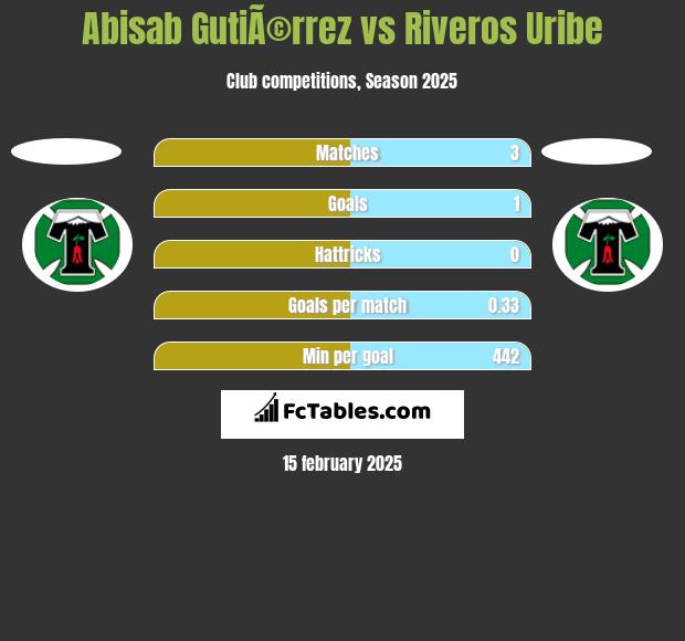 Abisab GutiÃ©rrez vs Riveros Uribe h2h player stats