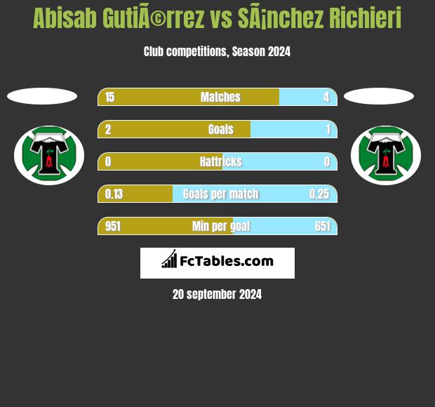 Abisab GutiÃ©rrez vs SÃ¡nchez Richieri h2h player stats