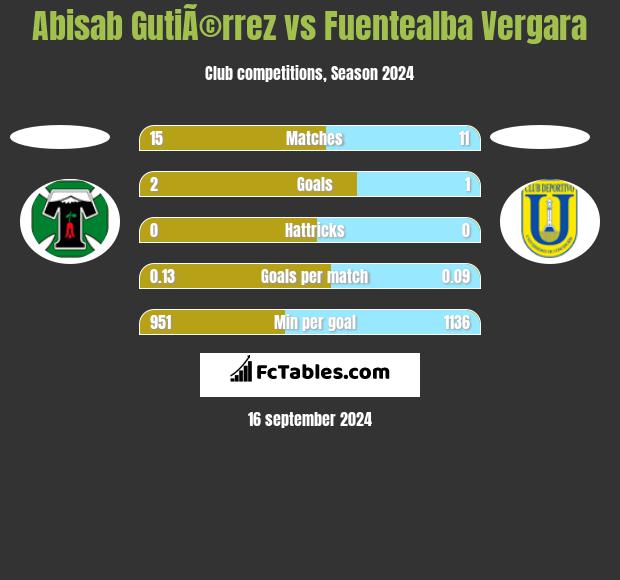 Abisab GutiÃ©rrez vs Fuentealba Vergara h2h player stats