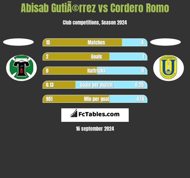 Abisab GutiÃ©rrez vs Cordero Romo h2h player stats