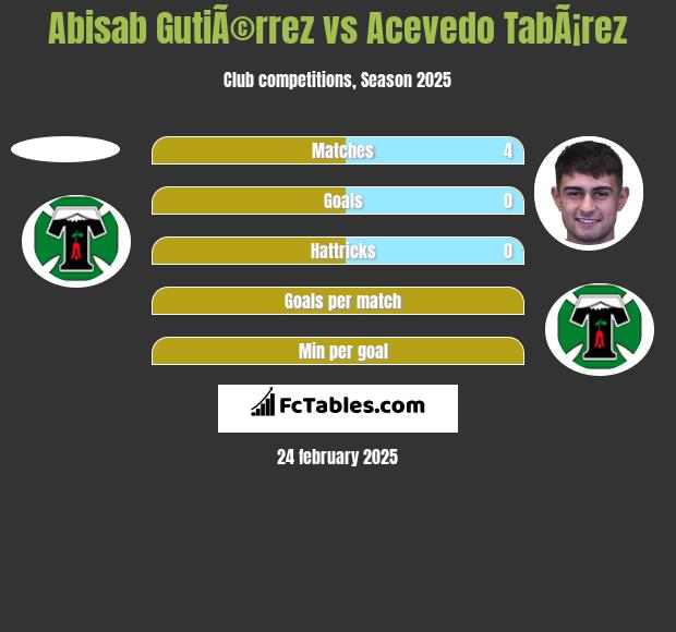 Abisab GutiÃ©rrez vs Acevedo TabÃ¡rez h2h player stats