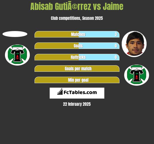 Abisab GutiÃ©rrez vs Jaime h2h player stats