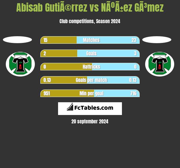 Abisab GutiÃ©rrez vs NÃºÃ±ez GÃ³mez h2h player stats