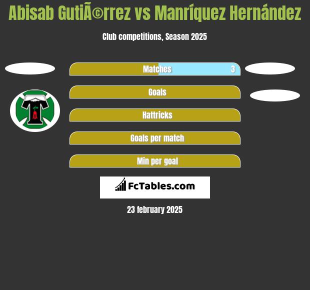 Abisab GutiÃ©rrez vs Manríquez Hernández h2h player stats