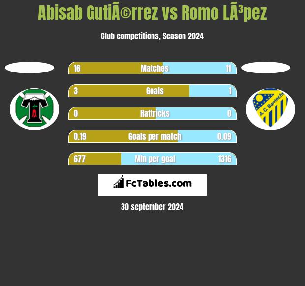 Abisab GutiÃ©rrez vs Romo LÃ³pez h2h player stats