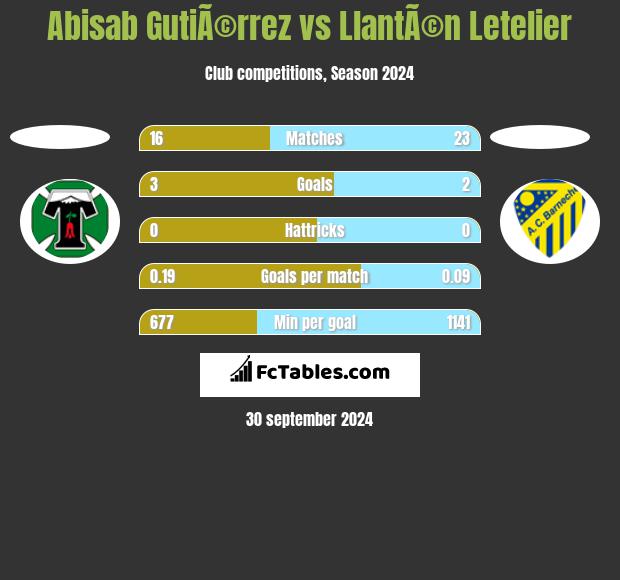 Abisab GutiÃ©rrez vs LlantÃ©n Letelier h2h player stats