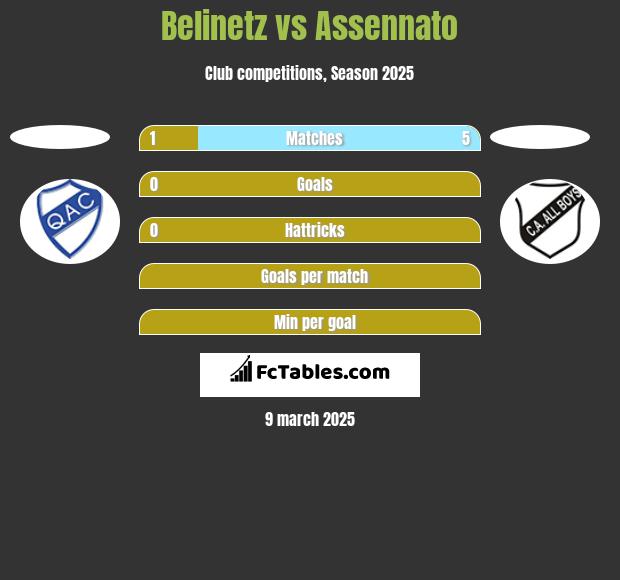 Belinetz vs Assennato h2h player stats