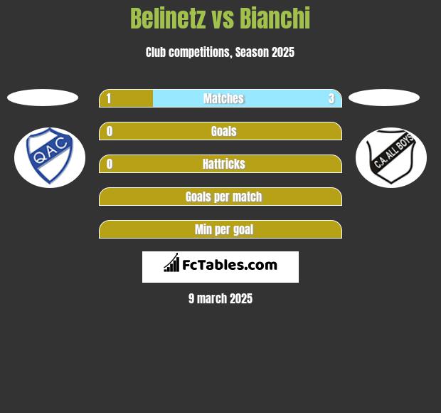 Belinetz vs Bianchi h2h player stats