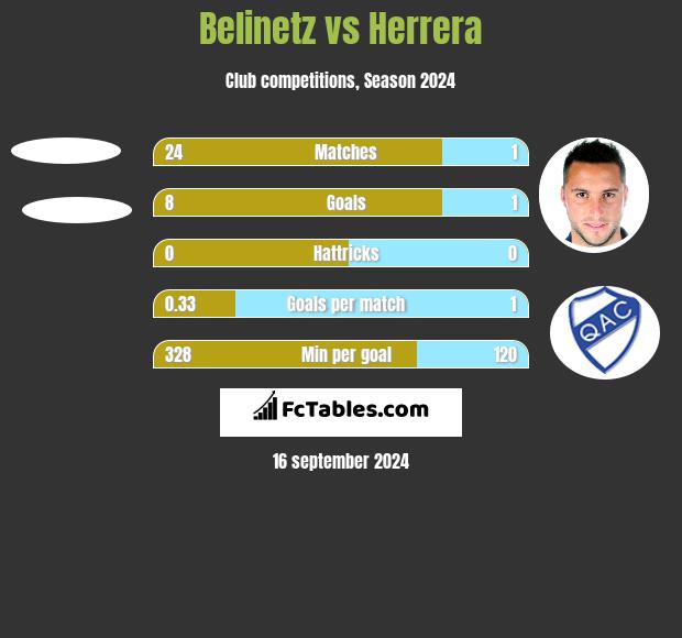 Belinetz vs Herrera h2h player stats