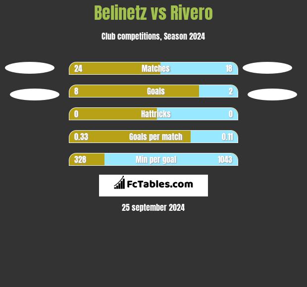 Belinetz vs Rivero h2h player stats