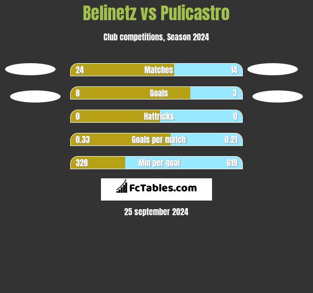 Belinetz vs Pulicastro h2h player stats