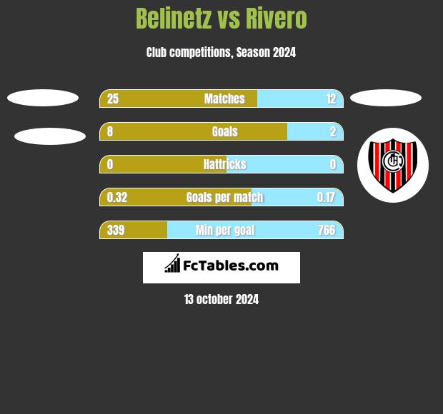 Belinetz vs Rivero h2h player stats