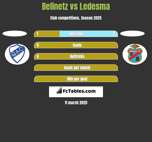 Belinetz vs Ledesma h2h player stats