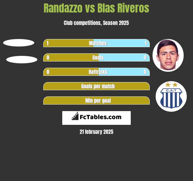 Randazzo vs Blas Riveros h2h player stats