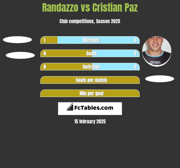 Randazzo vs Cristian Paz h2h player stats