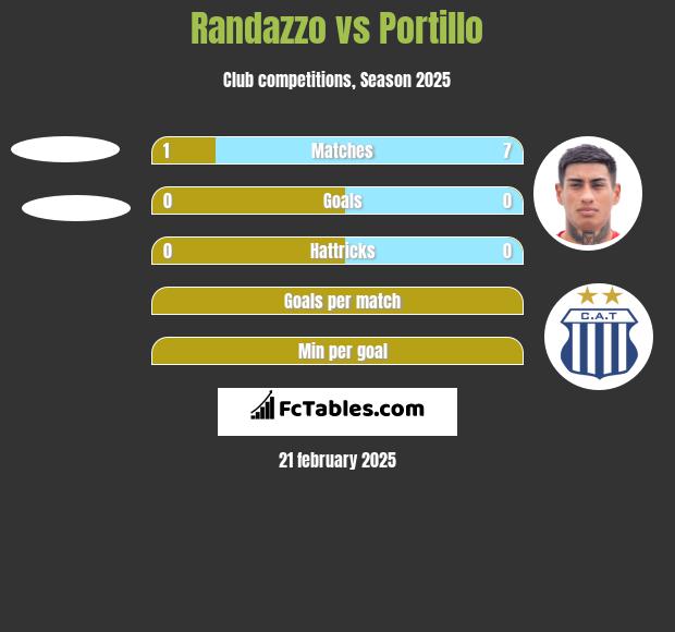 Randazzo vs Portillo h2h player stats