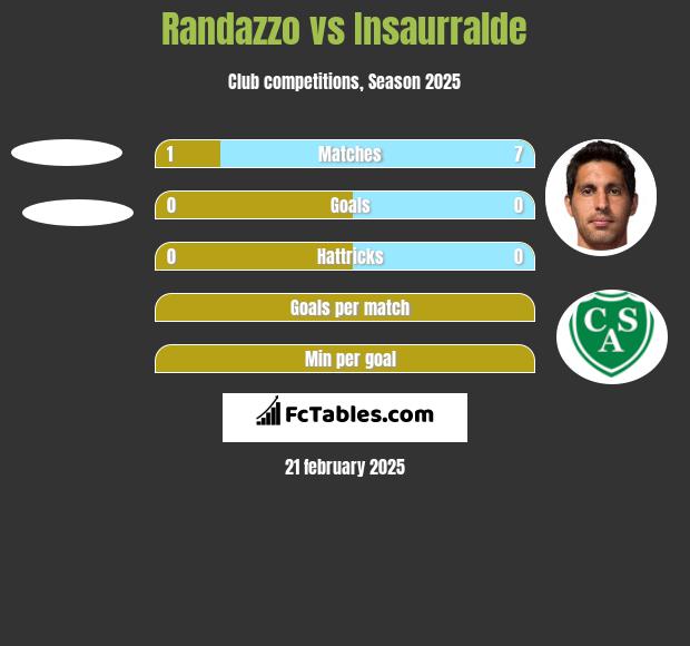 Randazzo vs Insaurralde h2h player stats