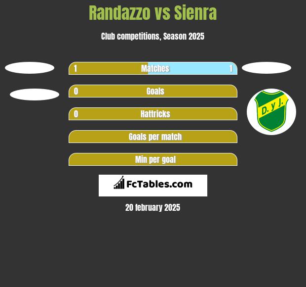 Randazzo vs Sienra h2h player stats