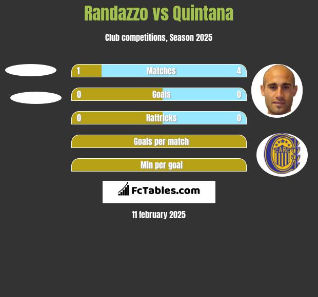 Randazzo vs Quintana h2h player stats