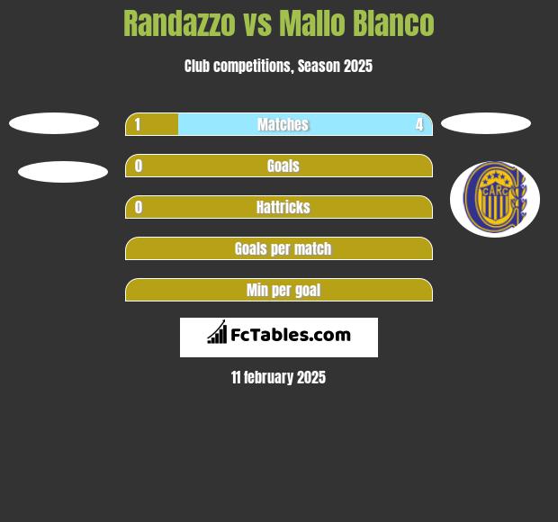 Randazzo vs Mallo Blanco h2h player stats