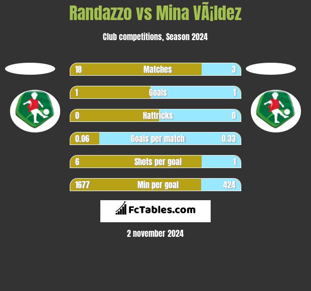 Randazzo vs Mina VÃ¡ldez h2h player stats