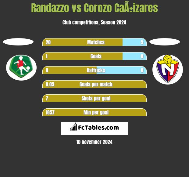 Randazzo vs Corozo CaÃ±izares h2h player stats