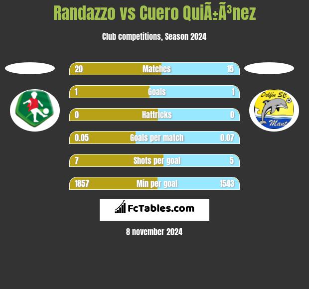 Randazzo vs Cuero QuiÃ±Ã³nez h2h player stats