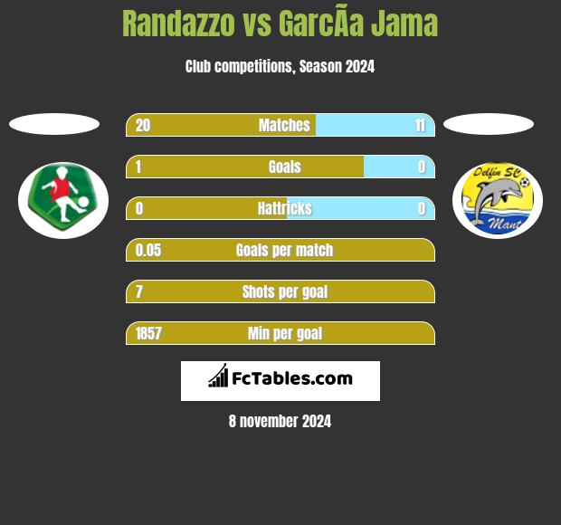 Randazzo vs GarcÃ­a Jama h2h player stats