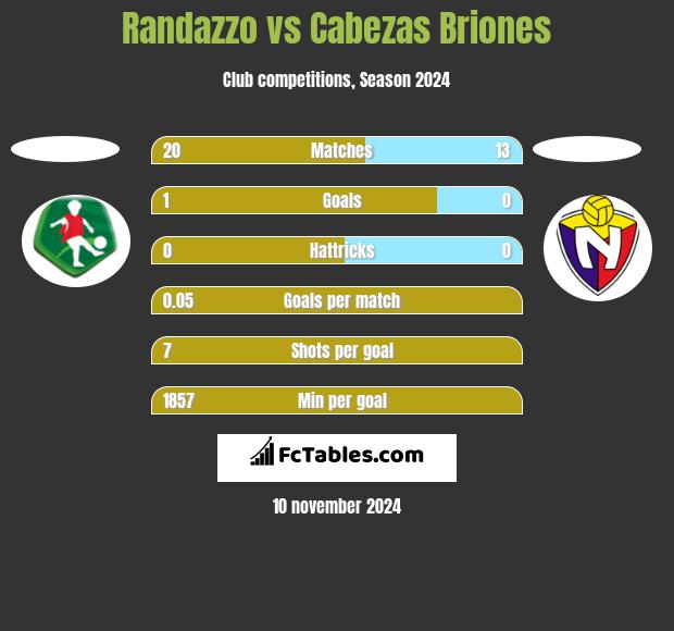 Randazzo vs Cabezas Briones h2h player stats