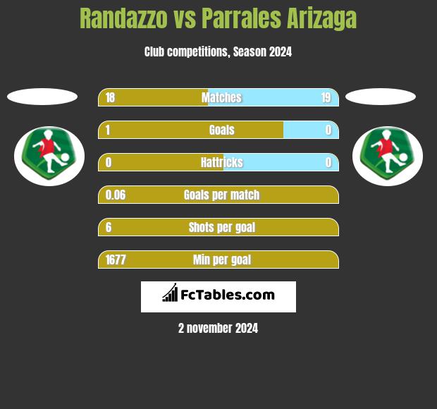 Randazzo vs Parrales Arizaga h2h player stats