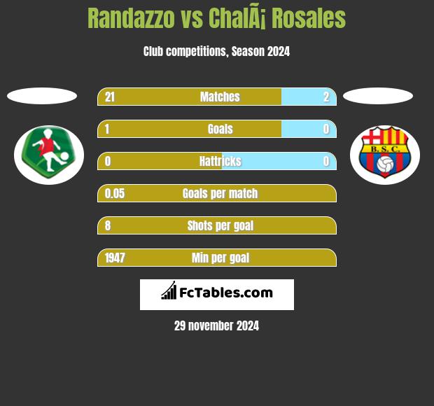 Randazzo vs ChalÃ¡ Rosales h2h player stats