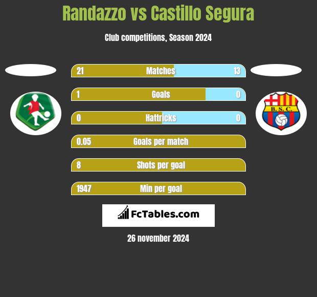 Randazzo vs Castillo Segura h2h player stats