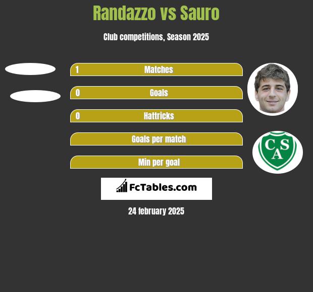 Randazzo vs Sauro h2h player stats