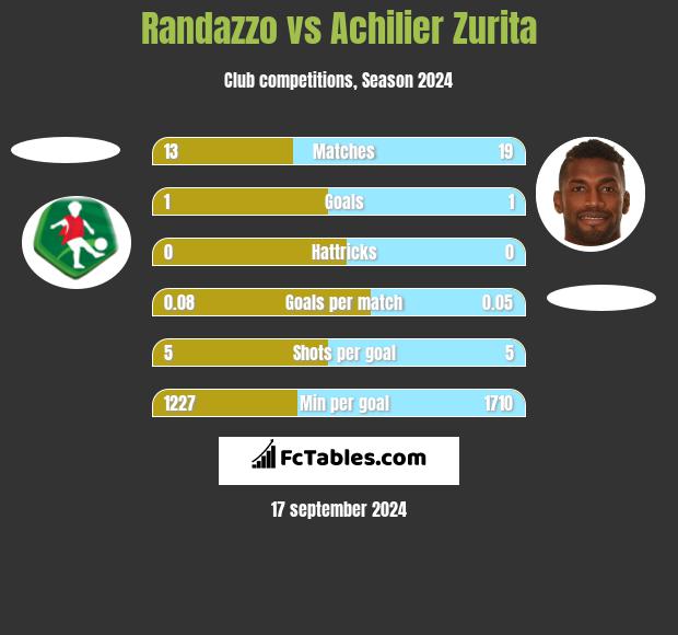 Randazzo vs Achilier Zurita h2h player stats