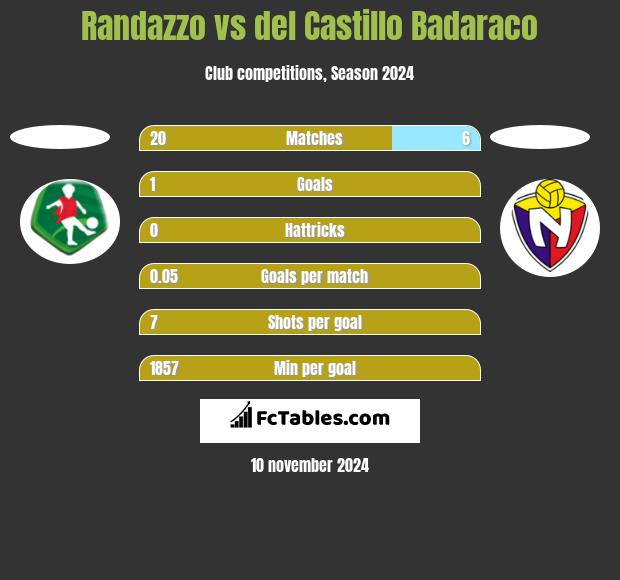 Randazzo vs del Castillo Badaraco h2h player stats