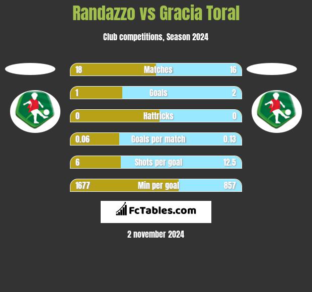 Randazzo vs Gracia Toral h2h player stats