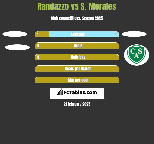 Randazzo vs S. Morales h2h player stats