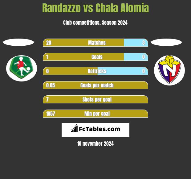 Randazzo vs Chala Alomia h2h player stats