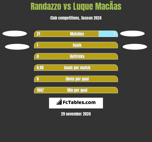 Randazzo vs Luque MacÃ­as h2h player stats