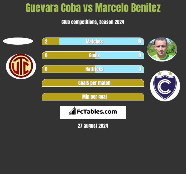 Guevara Coba vs Marcelo Benitez h2h player stats