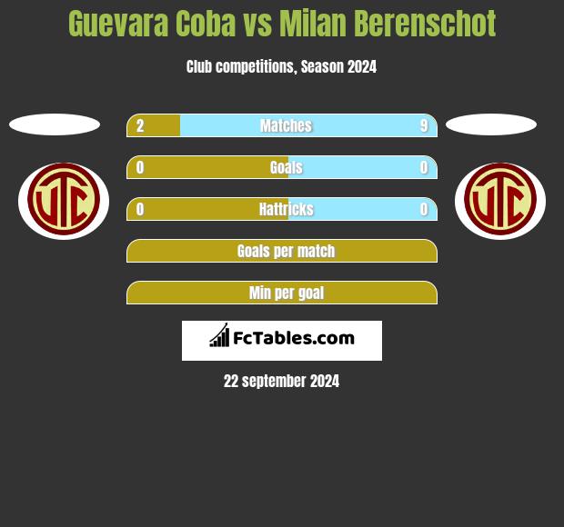 Guevara Coba vs Milan Berenschot h2h player stats