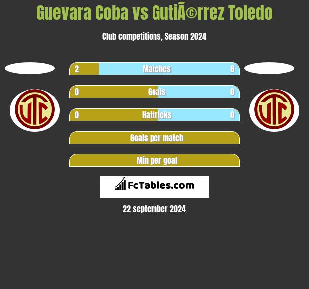 Guevara Coba vs GutiÃ©rrez Toledo h2h player stats