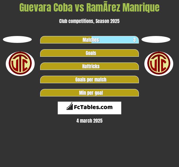 Guevara Coba vs RamÃ­rez Manrique h2h player stats