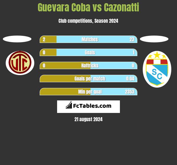 Guevara Coba vs Cazonatti h2h player stats