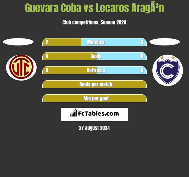 Guevara Coba vs Lecaros AragÃ³n h2h player stats