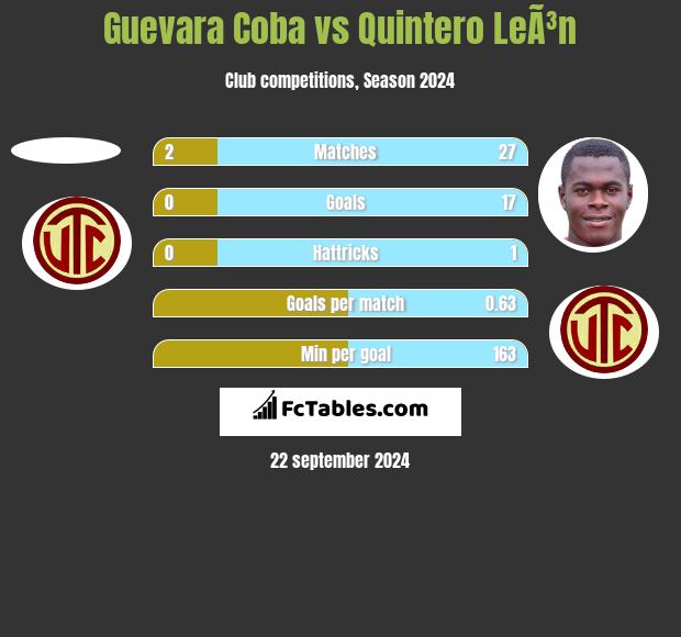 Guevara Coba vs Quintero LeÃ³n h2h player stats