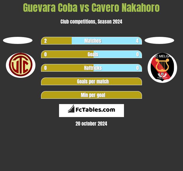 Guevara Coba vs Cavero Nakahoro h2h player stats