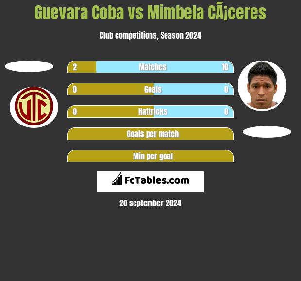 Guevara Coba vs Mimbela CÃ¡ceres h2h player stats