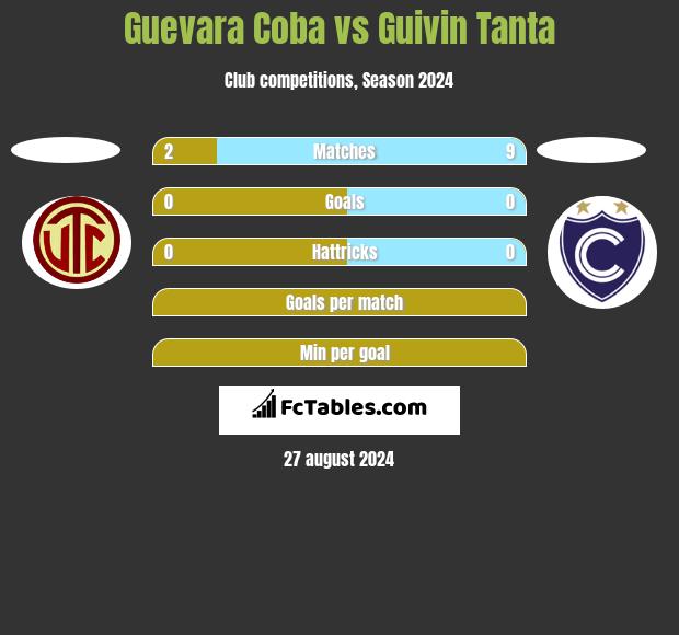 Guevara Coba vs Guivin Tanta h2h player stats