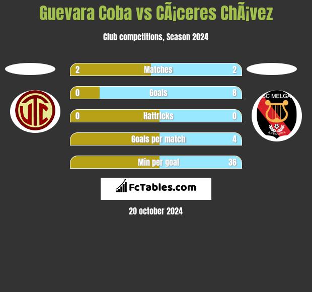 Guevara Coba vs CÃ¡ceres ChÃ¡vez h2h player stats